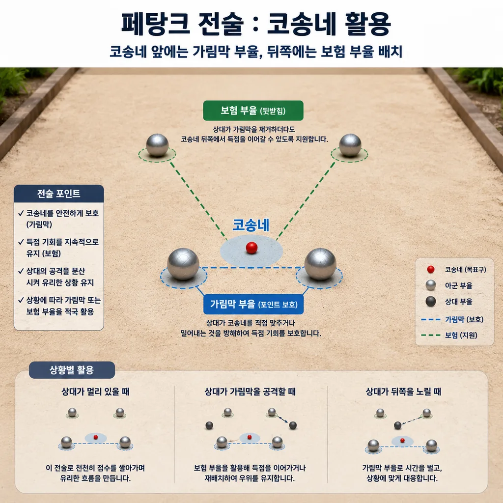 페탕크 코숑네 앞 가림막과 뒤쪽 보험 부울 배치
