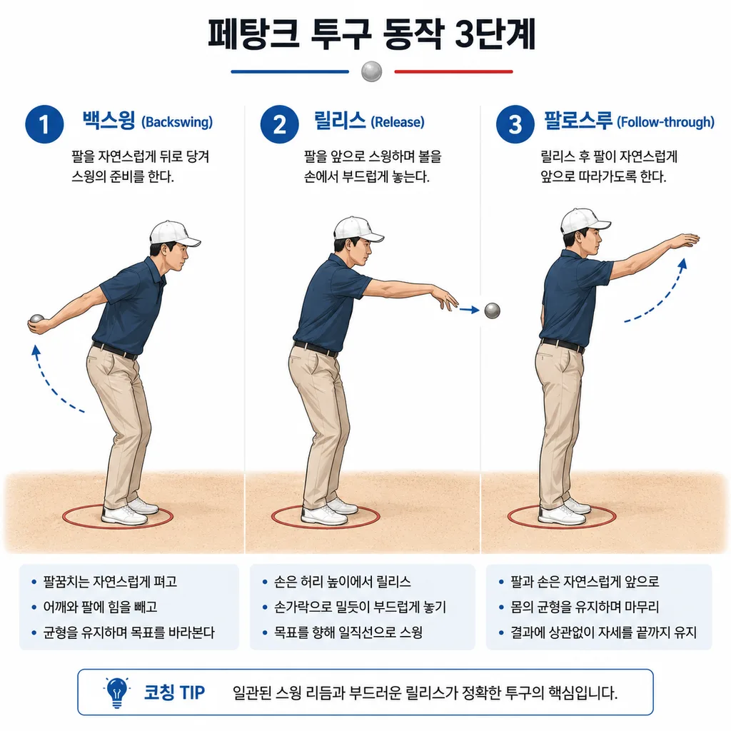페탕크 투구의 백스윙 릴리스 팔로스루 단계