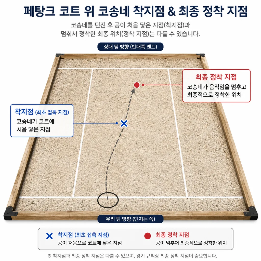 페탕크 포인팅 연습에서 착지점과 정착 지점을 구분한 코트 그림